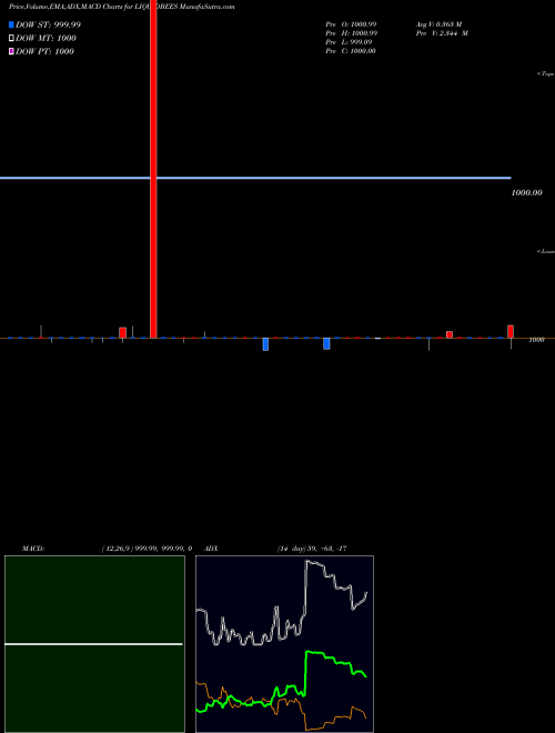 Munafa GOLDMAN SACHS LIQUID EXCHANGE (LIQUIDBEES) stock tips, volume analysis, indicator analysis [intraday, positional] for today and tomorrow