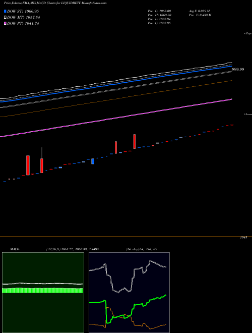 Munafa Bfam - Liquidbetf (LIQUIDBETF) stock tips, volume analysis, indicator analysis [intraday, positional] for today and tomorrow