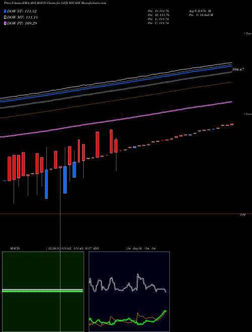 Munafa Zerodhaamc - Liquidcase (LIQUIDCASE) stock tips, volume analysis, indicator analysis [intraday, positional] for today and tomorrow