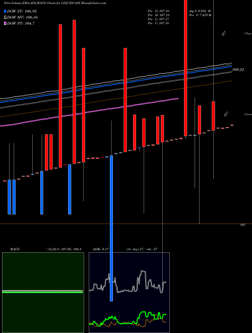 MACD charts various settings share LIQUIDCASE Zerodhaamc - Liquidcase NSE Stock exchange 