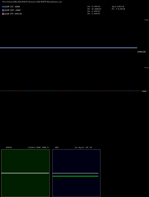 Munafa Dspbramc - Liquidetf (LIQUIDETF) stock tips, volume analysis, indicator analysis [intraday, positional] for today and tomorrow