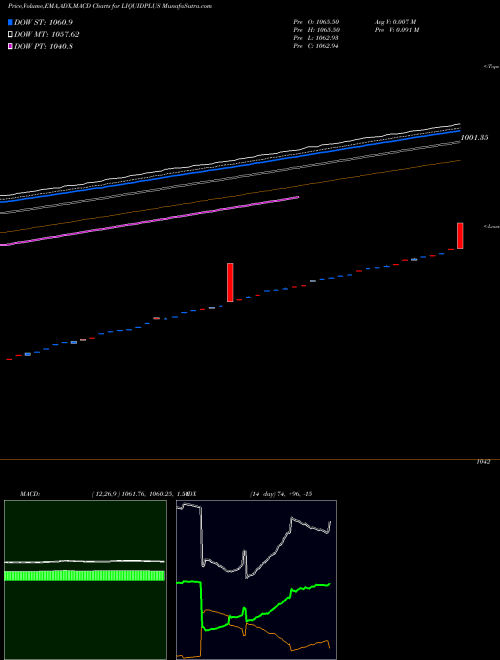 MACD charts various settings share LIQUIDPLUS Miraeamc - Liquidplus NSE Stock exchange 