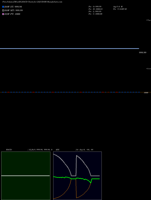 Munafa Sbiamc - Liquidsbi (LIQUIDSBI) stock tips, volume analysis, indicator analysis [intraday, positional] for today and tomorrow