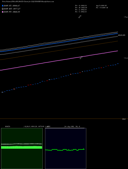 MACD charts various settings share LIQUIDSHRI Shriram - Liquidshri NSE Stock exchange 