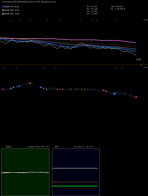 MACD charts various settings share LITL Lanco Infratech Limited NSE Stock exchange 