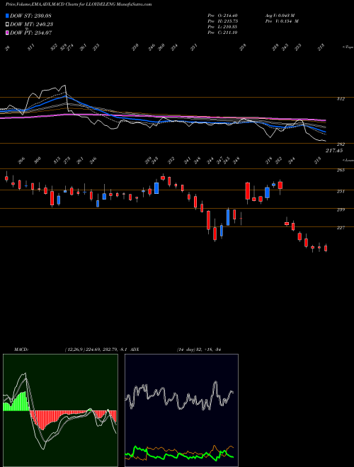 MACD charts various settings share LLOYDELENG Lloyd Electric & Engineering Limited NSE Stock exchange 