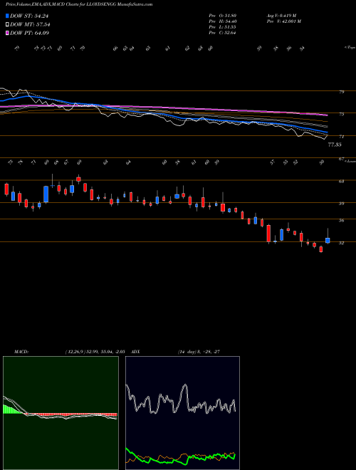 Munafa Lloyds Engg Work Limited (LLOYDSENGG) stock tips, volume analysis, indicator analysis [intraday, positional] for today and tomorrow