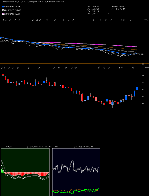 MACD charts various settings share LLOYDSENGG Lloyds Engg Work Limited NSE Stock exchange 
