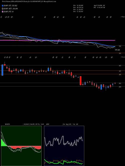 MACD charts various settings share LLOYDSENPP_E1 Lloyd Rs.0.50 Ppd Up NSE Stock exchange 