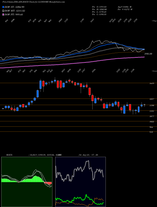 MACD charts various settings share LLOYDSME Lloyds Metals N Energy L NSE Stock exchange 