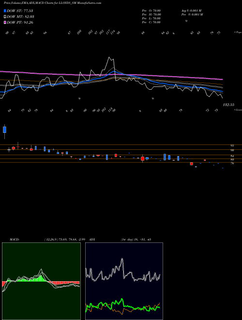 MACD charts various settings share LLOYDS_SM Lloyds Luxuries Limited NSE Stock exchange 