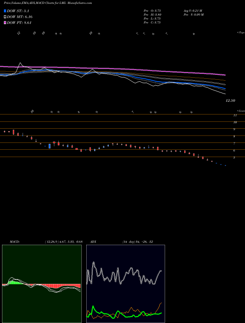 MACD charts various settings share LML LML Limited NSE Stock exchange 