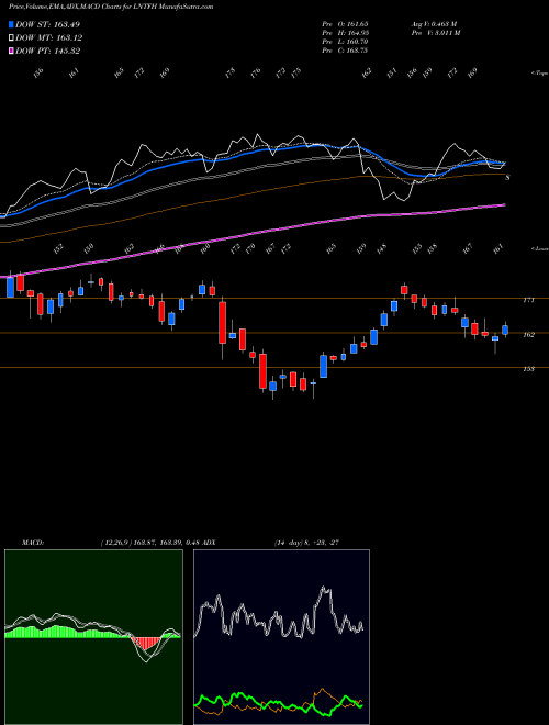 MACD charts various settings share LNTFH L&T Finance Holdings Limited NSE Stock exchange 