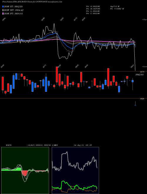 MACD charts various settings share LNTFINANCE Ncd 9.95% Cumul. Opt Iii NSE Stock exchange 