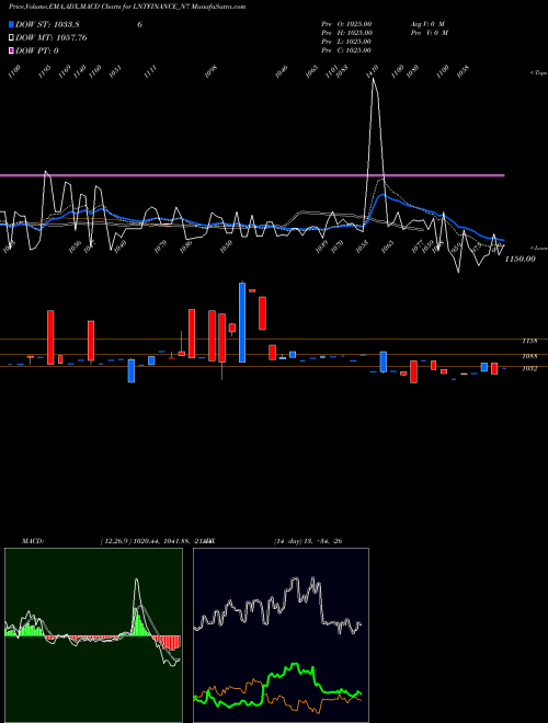 MACD charts various settings share LNTFINANCE_N7 Se Re Ncd 9% Sr.i Opt I NSE Stock exchange 