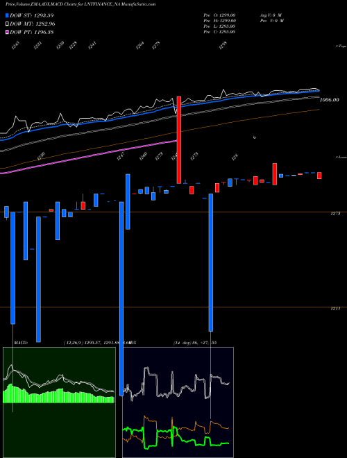MACD charts various settings share LNTFINANCE_NA Se Re Ncd Sr.ii Opii NSE Stock exchange 
