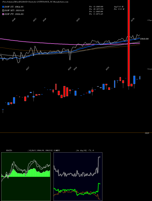 MACD charts various settings share LNTFINANCE_NC Serencd 9.25% Sr.iii Opii NSE Stock exchange 