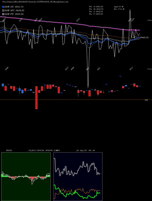 MACD charts various settings share LNTFINANCE_NE Serencd 8.89% Sr.iv Opii NSE Stock exchange 