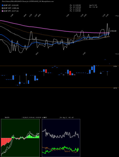 MACD charts various settings share LNTFINANCE_NG Se Re Ncd 9.35% Sr.v Opii NSE Stock exchange 