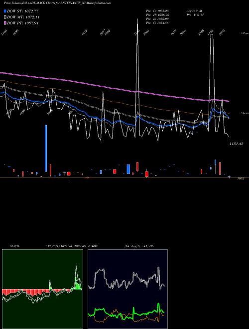 MACD charts various settings share LNTFINANCE_NI Serencd 8.98% Sr.vi Opii NSE Stock exchange 