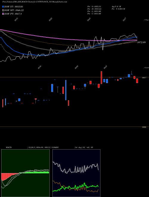 MACD charts various settings share LNTFINANCE_NO Serencd 9.0% Sr.iii Opii NSE Stock exchange 