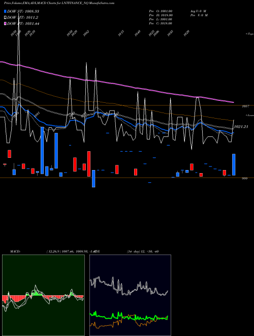 MACD charts various settings share LNTFINANCE_NQ Serencd 8.66% Sr.iv Opii NSE Stock exchange 