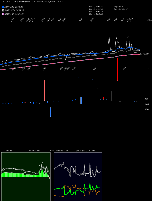 MACD charts various settings share LNTFINANCE_NS Se Re Ncd Sr.v Opt Ii NSE Stock exchange 