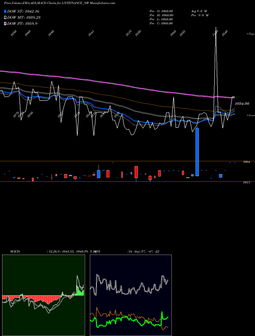 MACD charts various settings share LNTFINANCE_NW Serencd 8.70% Sr.vii Opii NSE Stock exchange 