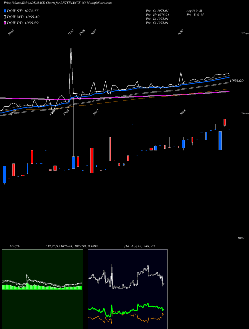 MACD charts various settings share LNTFINANCE_NY Se Re Ncd 8.45% Sr.i Opt2 NSE Stock exchange 