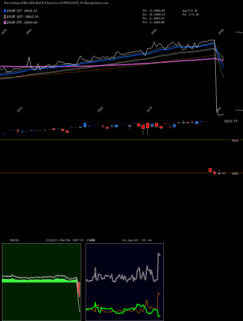 MACD charts various settings share LNTFINANCE_Y5 Se Re Ncd 8.60% Sr.iv O8 NSE Stock exchange 