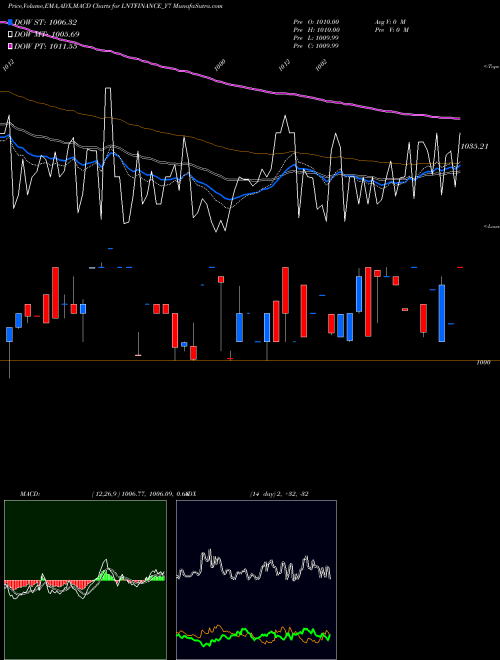 MACD charts various settings share LNTFINANCE_Y7 Se Re Ncd 8.29% Sr.v O10 NSE Stock exchange 