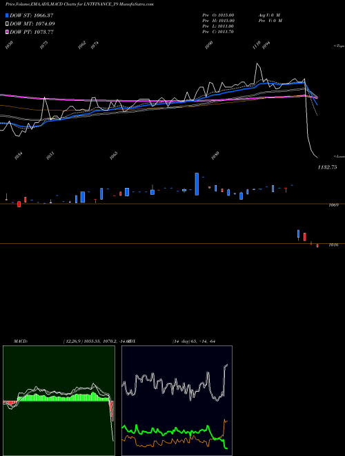 MACD charts various settings share LNTFINANCE_Y9 Se Re Ncd 8.65% Sr.vi O12 NSE Stock exchange 