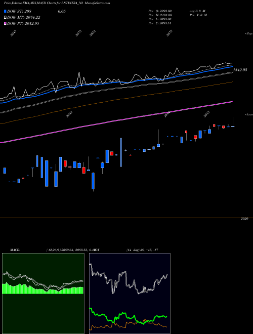 MACD charts various settings share LNTINFRA_N2 Bond 7.75% Ca 2010a S2 NSE Stock exchange 