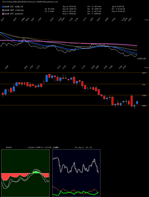 Munafa Macrotech Developers Ltd (LODHA) stock tips, volume analysis, indicator analysis [intraday, positional] for today and tomorrow