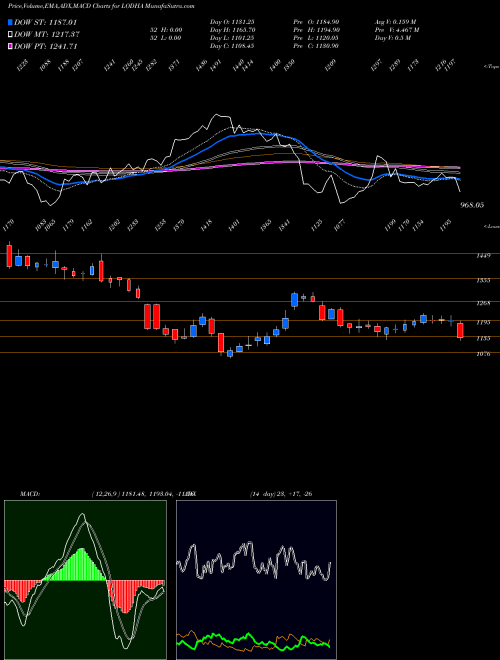 MACD charts various settings share LODHA Macrotech Developers Ltd NSE Stock exchange 