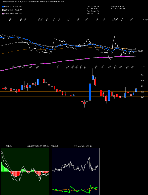 Munafa Lokesh Machines Limited (LOKESHMACH) stock tips, volume analysis, indicator analysis [intraday, positional] for today and tomorrow