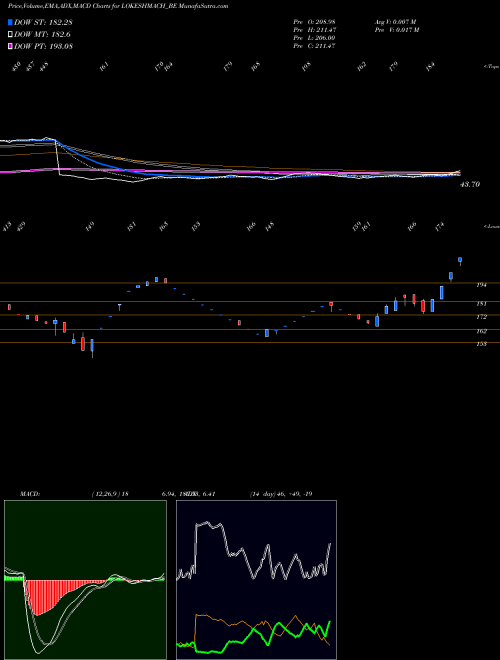 MACD charts various settings share LOKESHMACH_BE Lokesh Machines Ltd NSE Stock exchange 