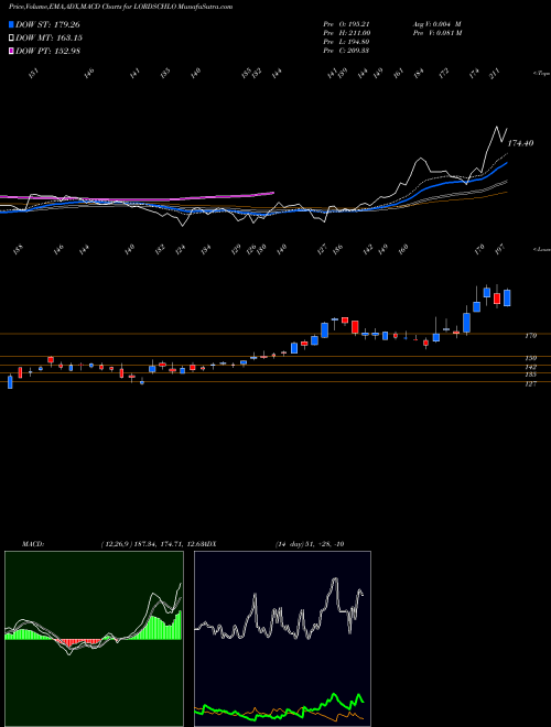 MACD charts various settings share LORDSCHLO Lords Chloro Alkali Ltd NSE Stock exchange 