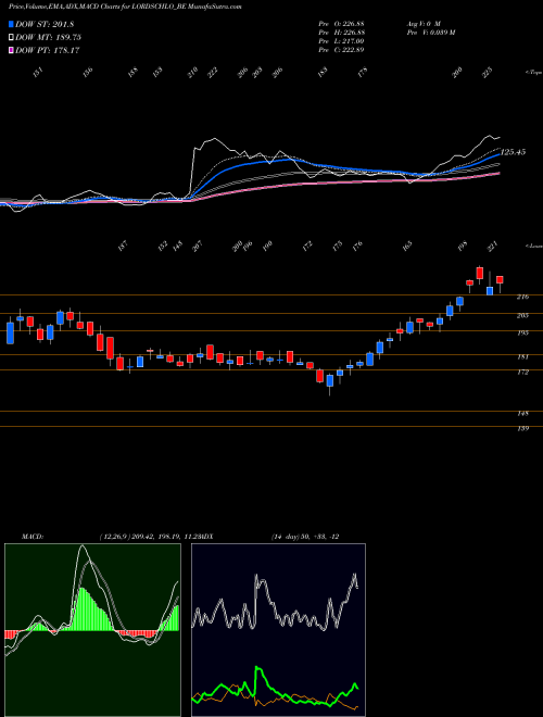 Munafa Lords Chloro Alkali Ltd (LORDSCHLO_BE) stock tips, volume analysis, indicator analysis [intraday, positional] for today and tomorrow