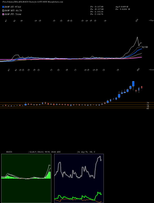MACD charts various settings share LOTUSEYE Lotus Eye Care Hospital Limited NSE Stock exchange 