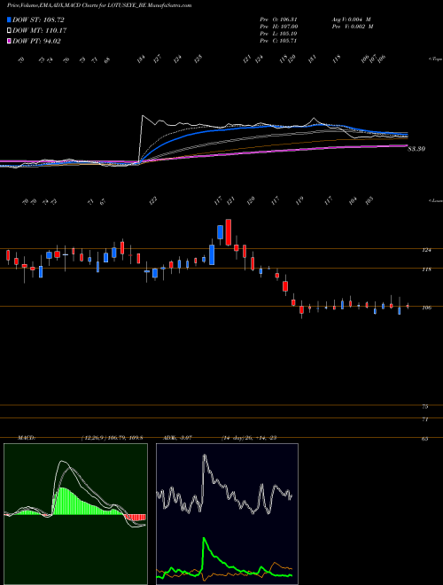 Munafa Lotus Eye Hosp & Inst L (LOTUSEYE_BE) stock tips, volume analysis, indicator analysis [intraday, positional] for today and tomorrow