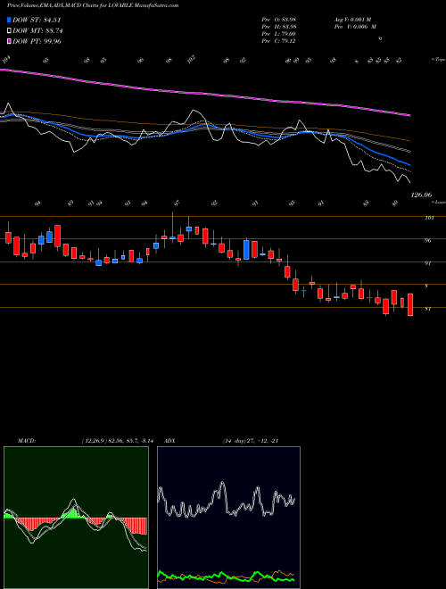 Munafa Lovable Lingerie Limited (LOVABLE) stock tips, volume analysis, indicator analysis [intraday, positional] for today and tomorrow