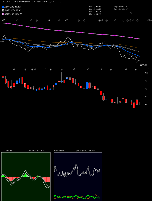 MACD charts various settings share LOVABLE Lovable Lingerie Limited NSE Stock exchange 