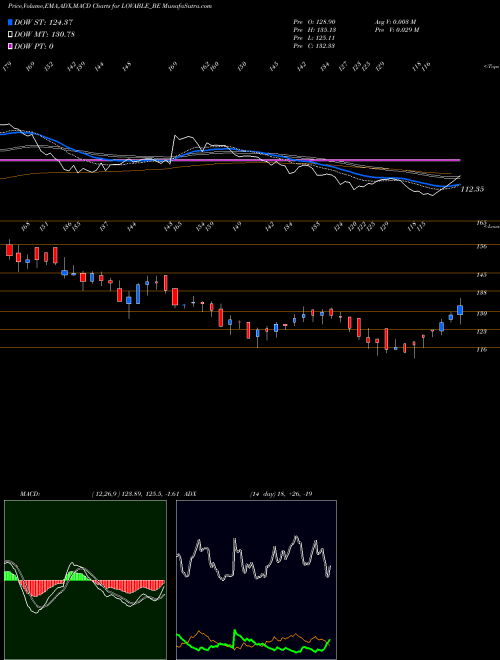 MACD charts various settings share LOVABLE_BE Lovable Lingerie Ltd NSE Stock exchange 
