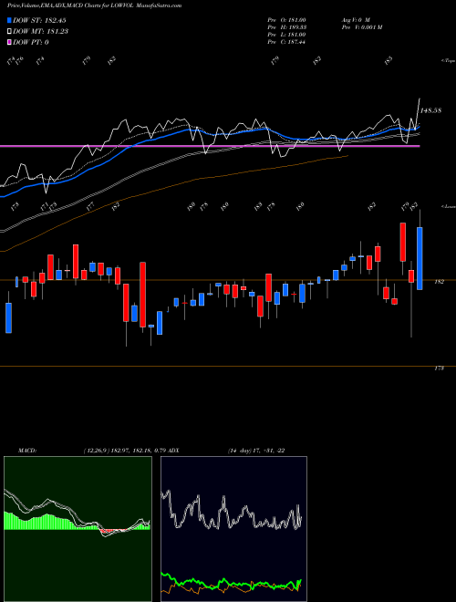 MACD charts various settings share LOWVOL Miraeamc - Manv30f NSE Stock exchange 
