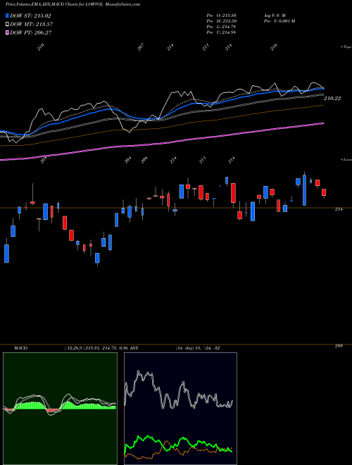 MACD charts various settings share LOWVOL Miraeamc - Manv30f NSE Stock exchange 