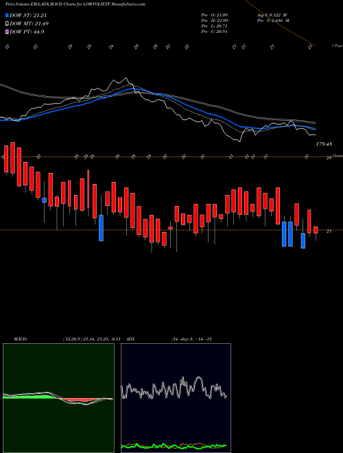 Munafa Icici Pr Nif Lw Vl 30 Etf (LOWVOLIETF) stock tips, volume analysis, indicator analysis [intraday, positional] for today and tomorrow
