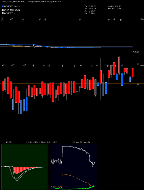 MACD charts various settings share LOWVOLIETF Icici Pr Nif Lw Vl 30 Etf NSE Stock exchange 