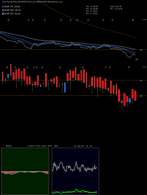 MACD charts various settings share LOWVOLIETF Icici Pr Nif Lw Vl 30 Etf NSE Stock exchange 