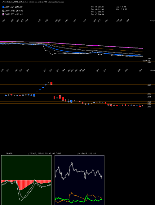 Munafa Loyal Textile Mills Ltd (LOYALTEX) stock tips, volume analysis, indicator analysis [intraday, positional] for today and tomorrow